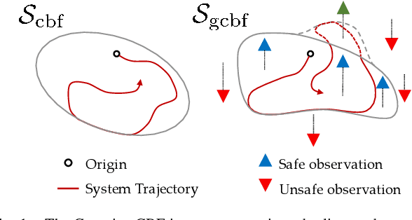 Figure 1 for Gaussian Control Barrier Functions : A Non-Parametric Paradigm to Safety