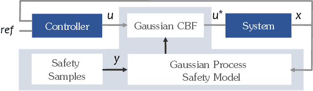 Figure 2 for Gaussian Control Barrier Functions : A Non-Parametric Paradigm to Safety