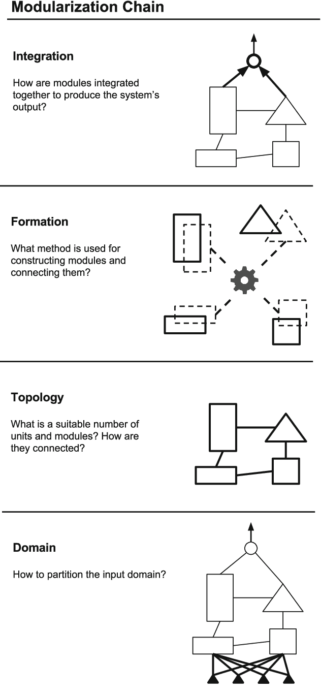 Figure 4 for A Review of Modularization Techniques in Artificial Neural Networks
