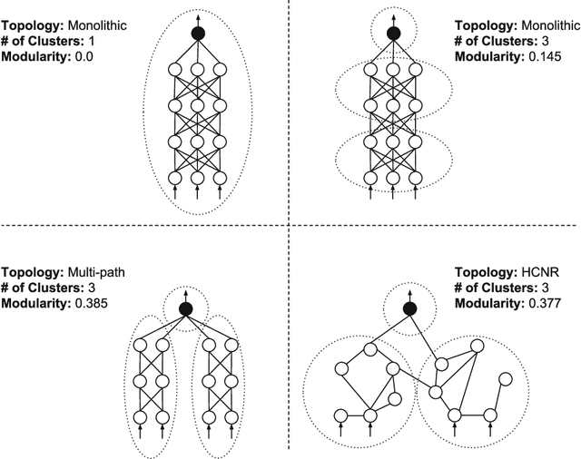 Figure 1 for A Review of Modularization Techniques in Artificial Neural Networks