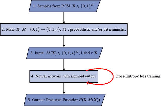 Figure 3 for A Universal Marginalizer for Amortized Inference in Generative Models