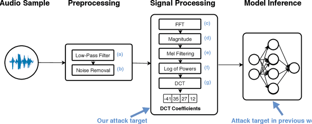 Figure 1 for Practical Hidden Voice Attacks against Speech and Speaker Recognition Systems