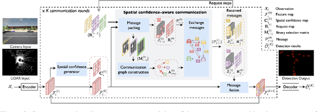 Figure 3 for Where2comm: Communication-Efficient Collaborative Perception via Spatial Confidence Maps