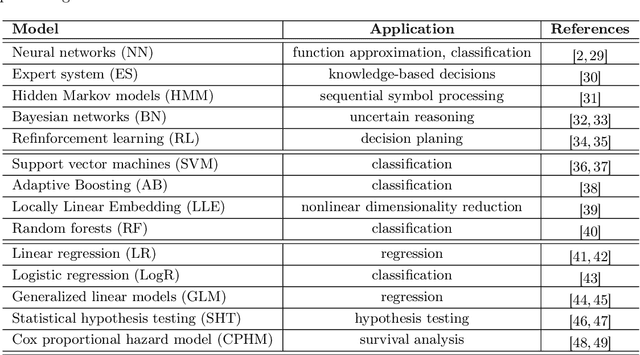 Figure 1 for A clarification of misconceptions, myths and desired status of artificial intelligence