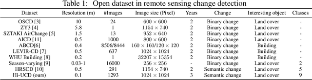 Figure 1 for Hi-UCD: A Large-scale Dataset for Urban Semantic Change Detection in Remote Sensing Imagery