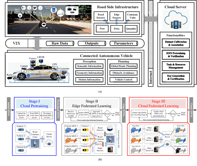 Figure 2 for Federated Deep Learning Meets Autonomous Vehicle Perception: Design and Verification