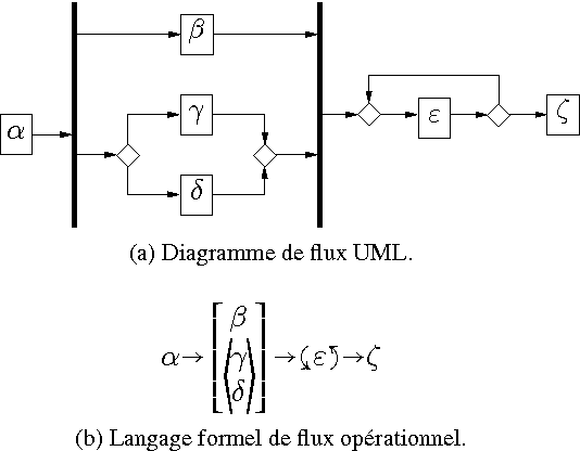 Figure 2 for Extension du formalisme des flux opérationnels par une algèbre temporelle