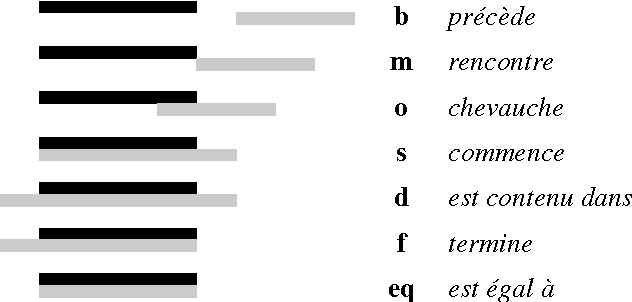 Figure 3 for Extension du formalisme des flux opérationnels par une algèbre temporelle