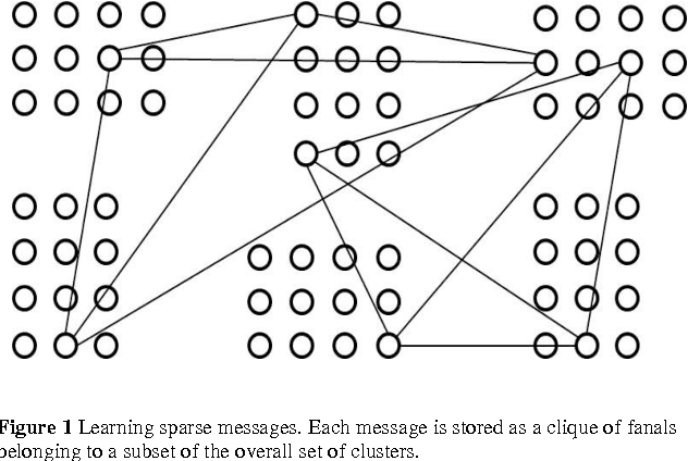 Figure 1 for A study of retrieval algorithms of sparse messages in networks of neural cliques