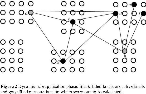 Figure 2 for A study of retrieval algorithms of sparse messages in networks of neural cliques