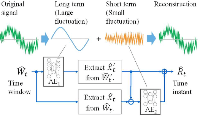 Figure 1 for Anomaly Detection for Multivariate Time Series on Large-scale Fluid Handling Plant Using Two-stage Autoencoder