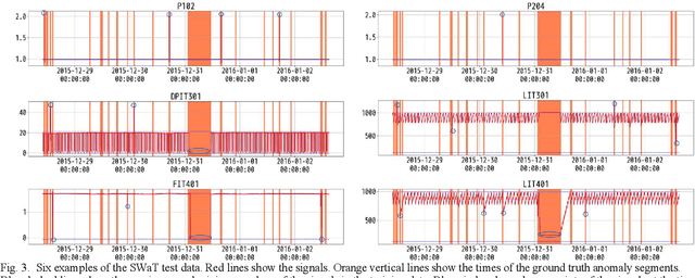 Figure 4 for Anomaly Detection for Multivariate Time Series on Large-scale Fluid Handling Plant Using Two-stage Autoencoder