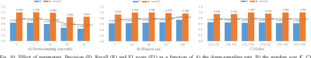 Figure 2 for Anomaly Detection for Multivariate Time Series on Large-scale Fluid Handling Plant Using Two-stage Autoencoder