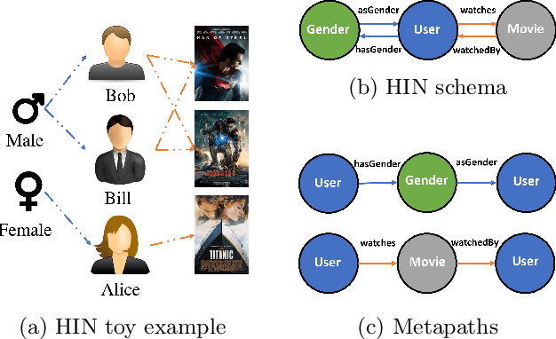 Figure 1 for Metapath- and Entity-aware Graph Neural Network for Recommendation