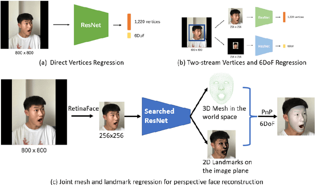 Figure 1 for Perspective Reconstruction of Human Faces by Joint Mesh and Landmark Regression