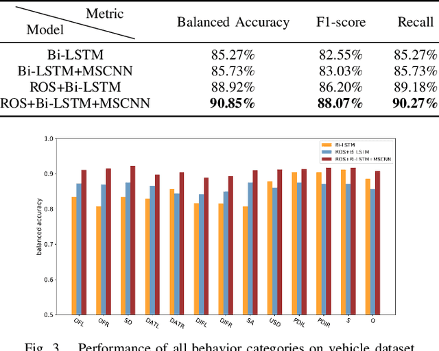 Figure 3 for A Driving Behavior Recognition Model with Bi-LSTM and Multi-Scale CNN