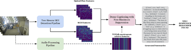 Figure 3 for SAVCHOI: Detecting Suspicious Activities using Dense Video Captioning with Human Object Interactions