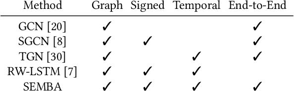 Figure 1 for Signed Link Representation in Continuous-Time Dynamic Signed Networks