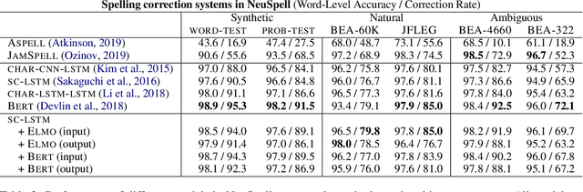 Figure 3 for NeuSpell: A Neural Spelling Correction Toolkit