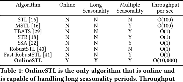 Figure 1 for OnlineSTL: Scaling Time Series Decomposition by 100x