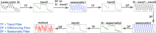 Figure 2 for OnlineSTL: Scaling Time Series Decomposition by 100x