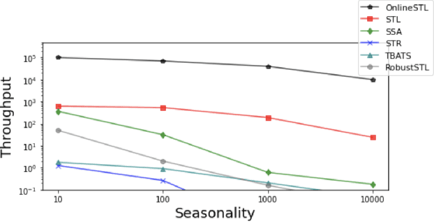 Figure 3 for OnlineSTL: Scaling Time Series Decomposition by 100x
