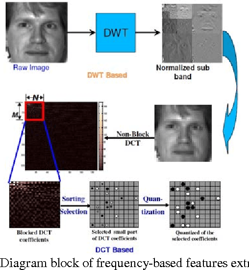 Figure 2 for Multi-Pose Face Recognition Using Hybrid Face Features Descriptor