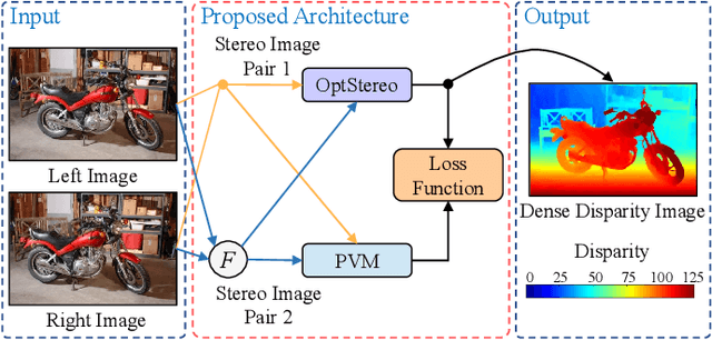 Figure 1 for PVStereo: Pyramid Voting Module for End-to-End Self-Supervised Stereo Matching