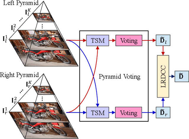 Figure 2 for PVStereo: Pyramid Voting Module for End-to-End Self-Supervised Stereo Matching