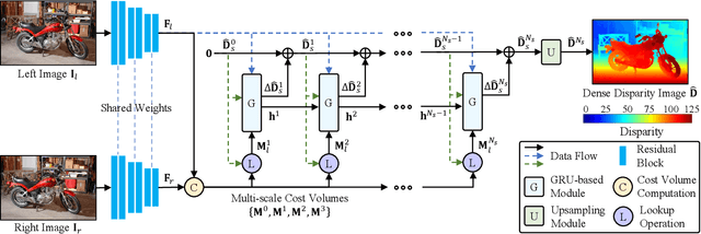 Figure 3 for PVStereo: Pyramid Voting Module for End-to-End Self-Supervised Stereo Matching
