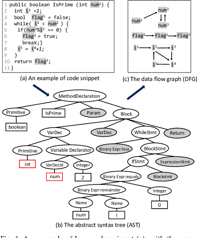 Figure 1 for Code Structure Guided Transformer for Source Code Summarization