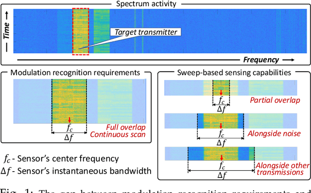 Figure 1 for LinksIQ: Robust and Efficient Modulation Recognition with Imperfect Spectrum Scans