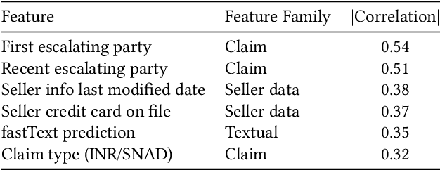 Figure 1 for E-Commerce Dispute Resolution Prediction