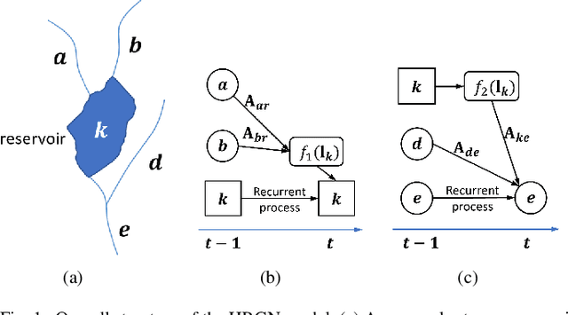 Figure 1 for Heterogeneous Stream-reservoir Graph Networks with Data Assimilation