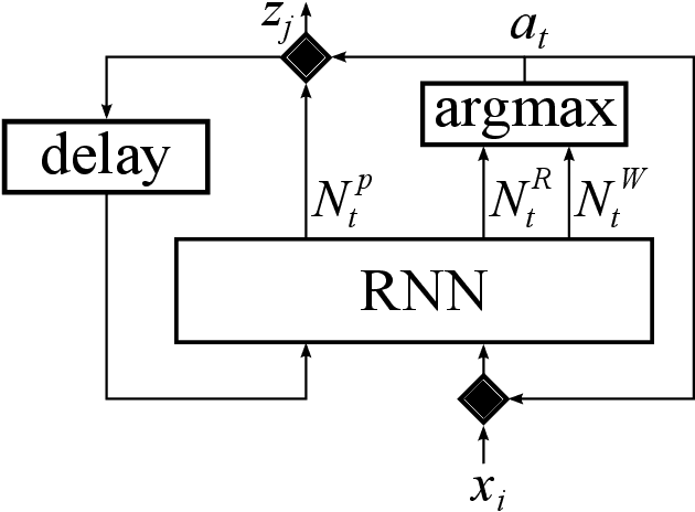 Figure 1 for Reinforcement Learning for on-line Sequence Transformation