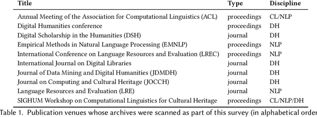 Figure 2 for Named Entity Recognition and Classification on Historical Documents: A Survey