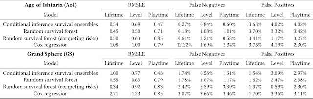 Figure 2 for From Non-Paying to Premium: Predicting User Conversion in Video Games with Ensemble Learning