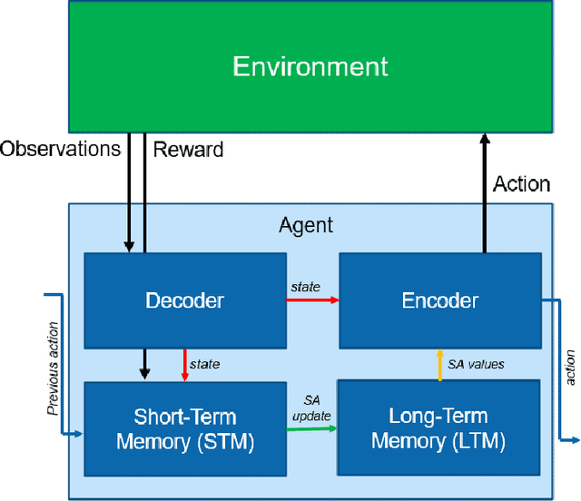 Figure 2 for A Dual-Memory Architecture for Reinforcement Learning on Neuromorphic Platforms
