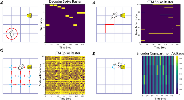 Figure 3 for A Dual-Memory Architecture for Reinforcement Learning on Neuromorphic Platforms