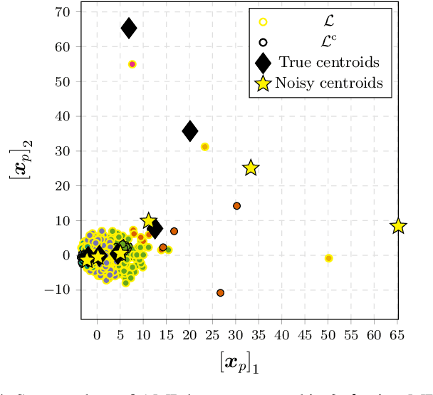 Figure 4 for Differentially Private $K$-means Clustering Applied to Meter Data Analysis and Synthesis