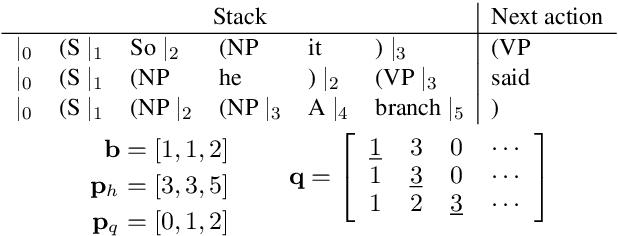 Figure 1 for Effective Batching for Recurrent Neural Network Grammars