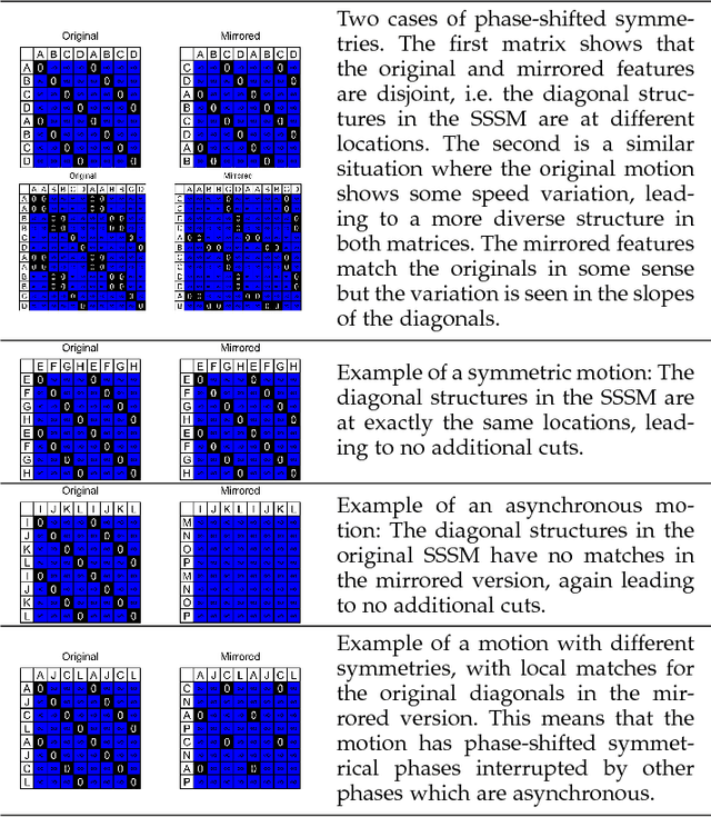 Figure 2 for Efficient Unsupervised Temporal Segmentation of Motion Data