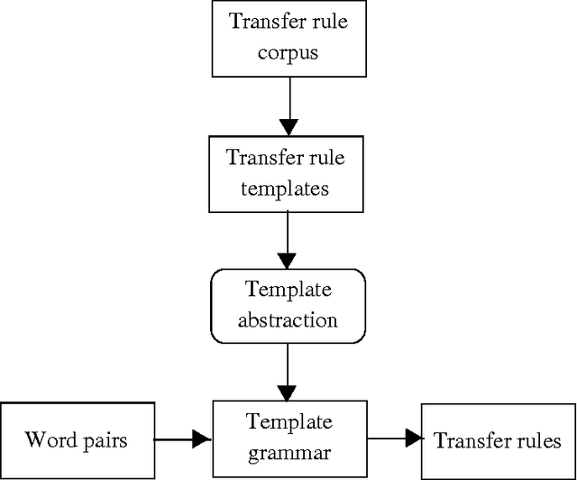 Figure 2 for A Bootstrap Approach to Automatically Generating Lexical Transfer Rules