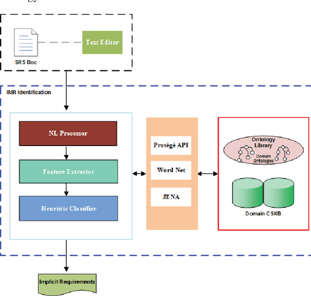 Figure 1 for Common Sense Knowledge, Ontology and Text Mining for Implicit Requirements