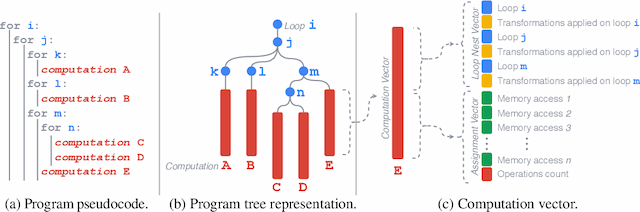 Figure 1 for A Deep Learning Based Cost Model for Automatic Code Optimization