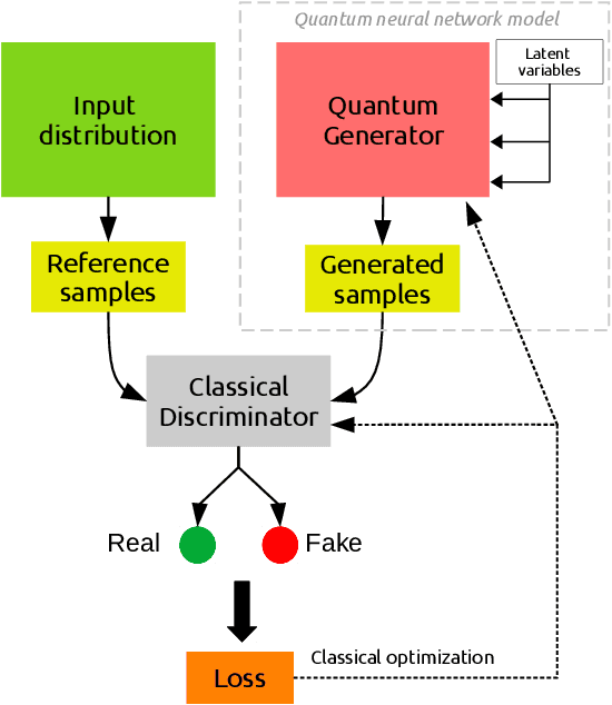 Figure 1 for Style-based quantum generative adversarial networks for Monte Carlo events