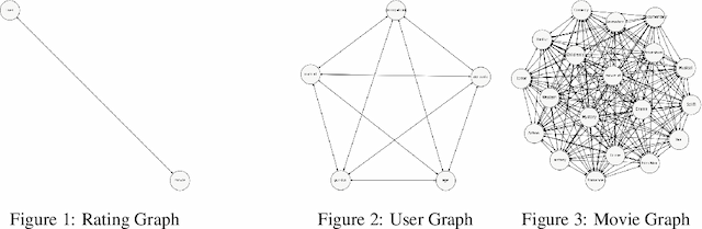 Figure 1 for Hierarchical BiGraph Neural Network as Recommendation Systems
