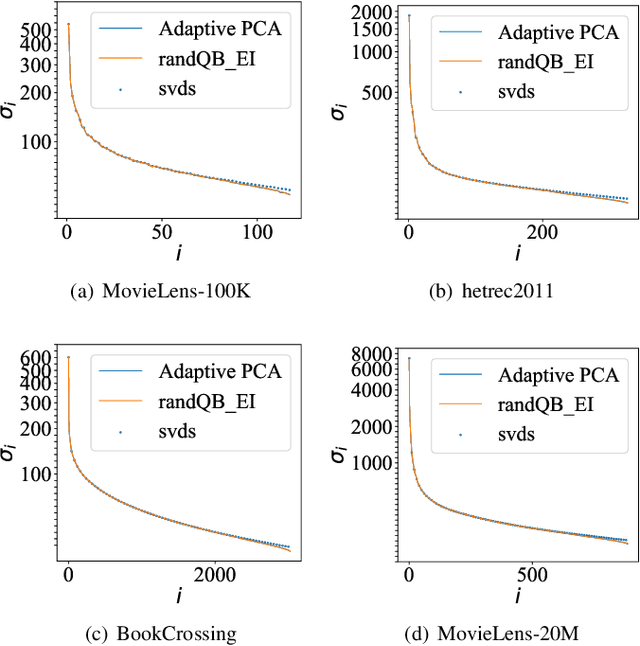 Figure 1 for Efficient Model-Based Collaborative Filtering with Fast Adaptive PCA