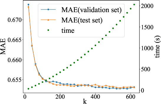 Figure 2 for Efficient Model-Based Collaborative Filtering with Fast Adaptive PCA