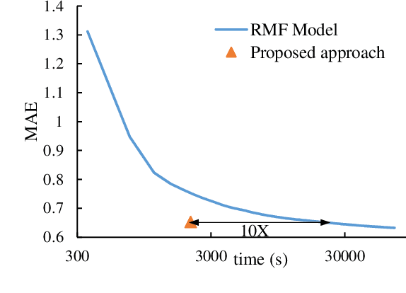 Figure 3 for Efficient Model-Based Collaborative Filtering with Fast Adaptive PCA